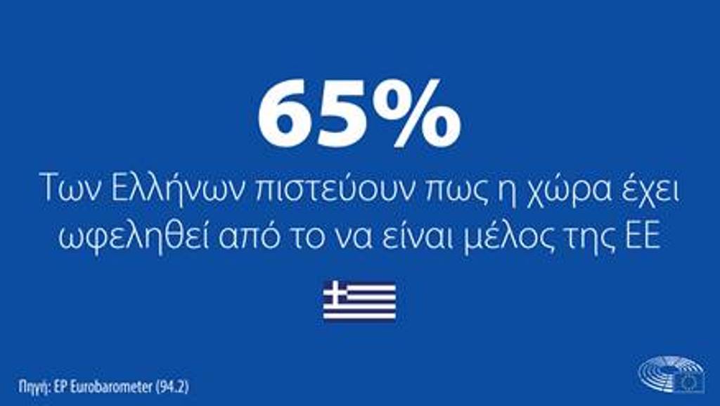 Σημαντικότερο ρόλο για το Ευρωπαϊκό Κοινοβούλιο ζητά το 79% των Ελλήνων