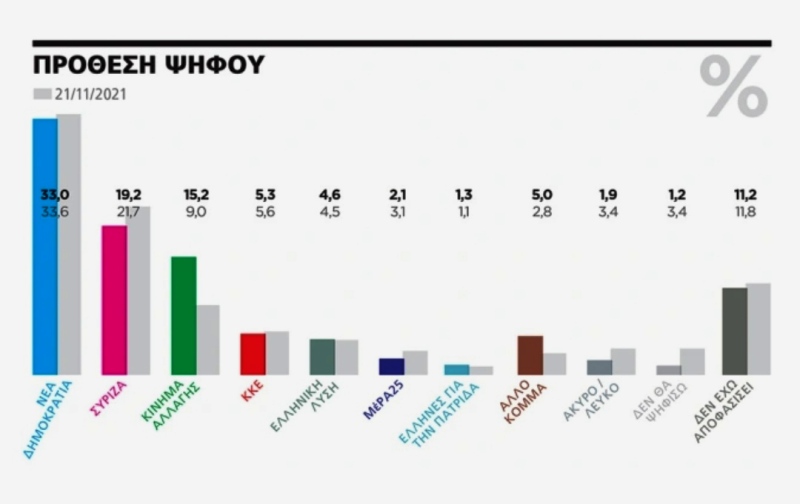 Ανατροπή στην Κεντροαριστερά μετά την εκλογή Ανδρουλάκη: Άλμα του ΠΑΣΟΚ στο 15,2% – Ανατροπές στις δημοφιλίες