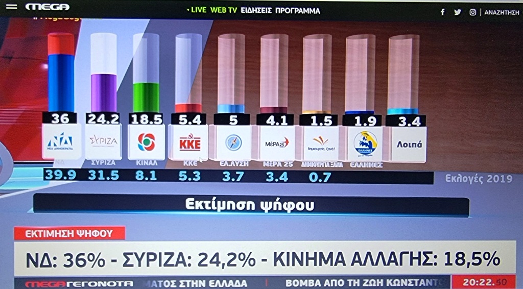 Δημοσκόπηση Metron Analysis για το Mega: Σταθερό προβάδισμα της ΝΔ με 9,5 μονάδες – Το ΚΙΝΑΛ απειλεί τον ΣΥΡΙΖΑ!