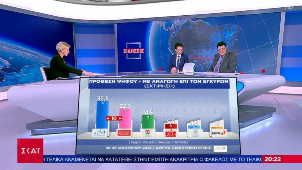Δημοσκόπηση ΣΚΑΪ: Με 10 μονάδες προηγείται η ΝΔ έναντι του ΣΥΡΙΖΑ
