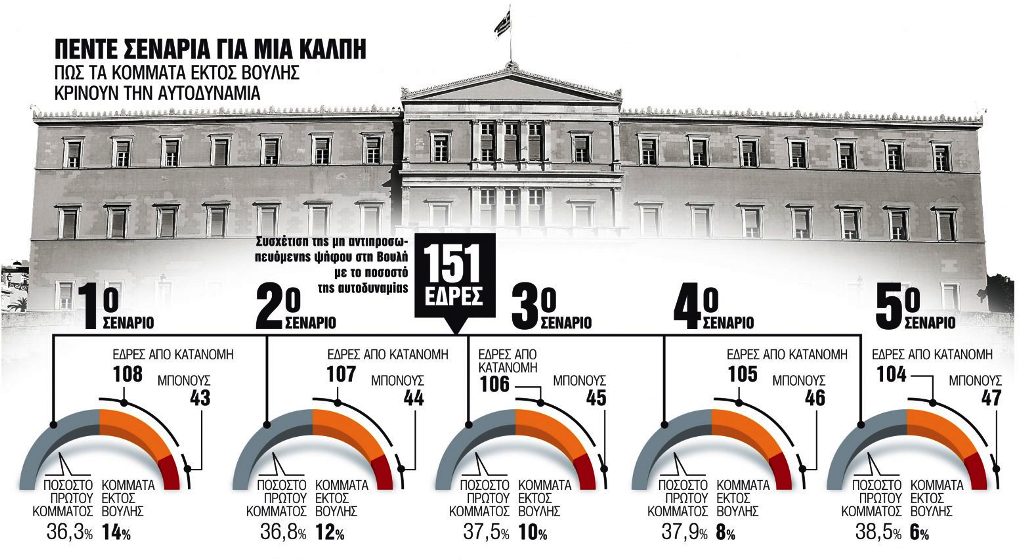 ΑΝΑΛΥΣΗ: Εκλογές – Ρυθμιστές της αυτοδυναμίας τα κόμματα εκτός Βουλής