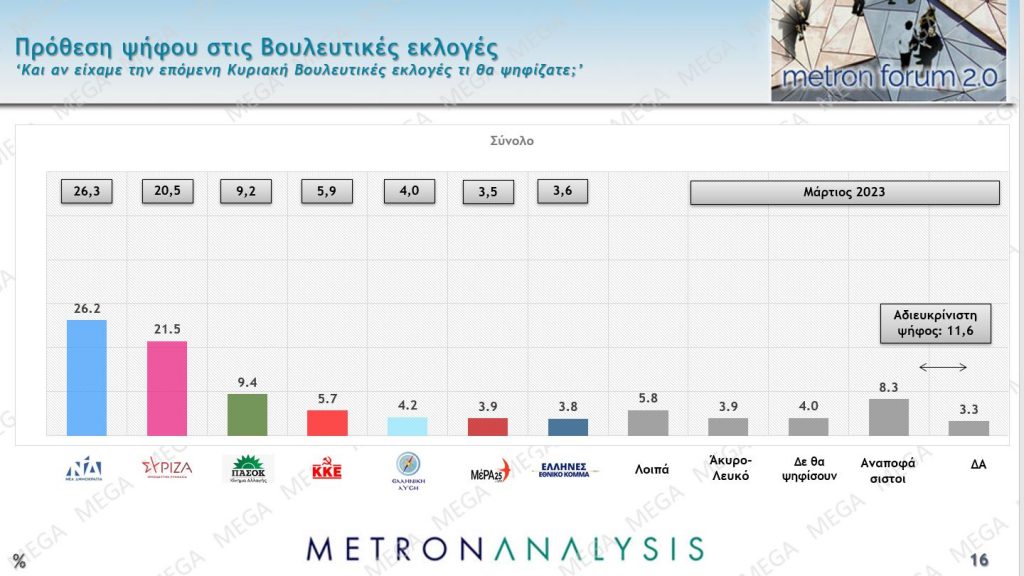 Δημοσκόπηση Metron Analysis για το Mega: Στις 4,7 μονάδες η διαφορά ΝΔ – ΣΥΡΙΖΑ