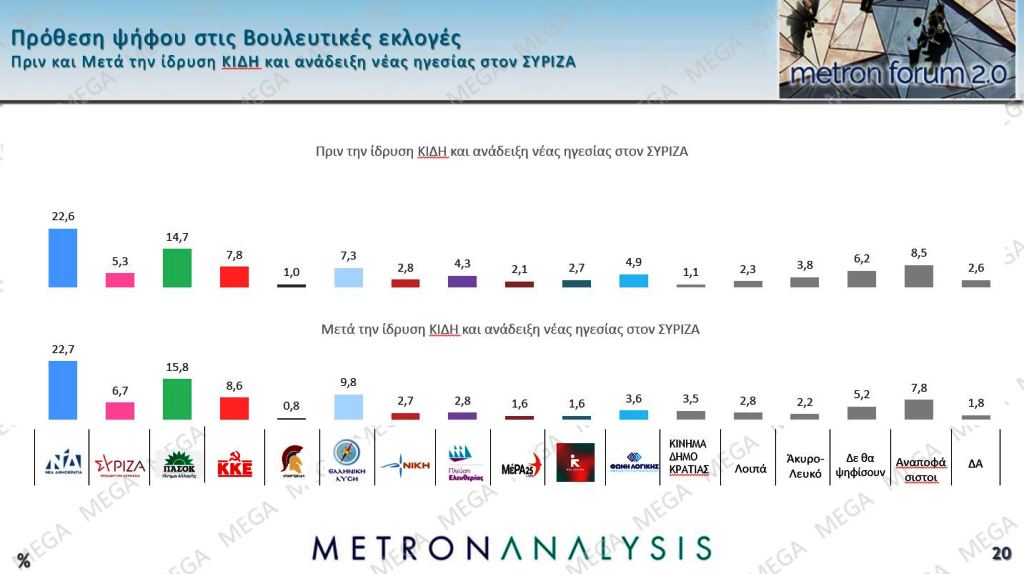 Δημοσκόπηση: Πόσο αλλάζει τις «ισορροπίες» το κόμμα Κασσελάκη – Ανατροπές στο πολιτικό σκηνικό