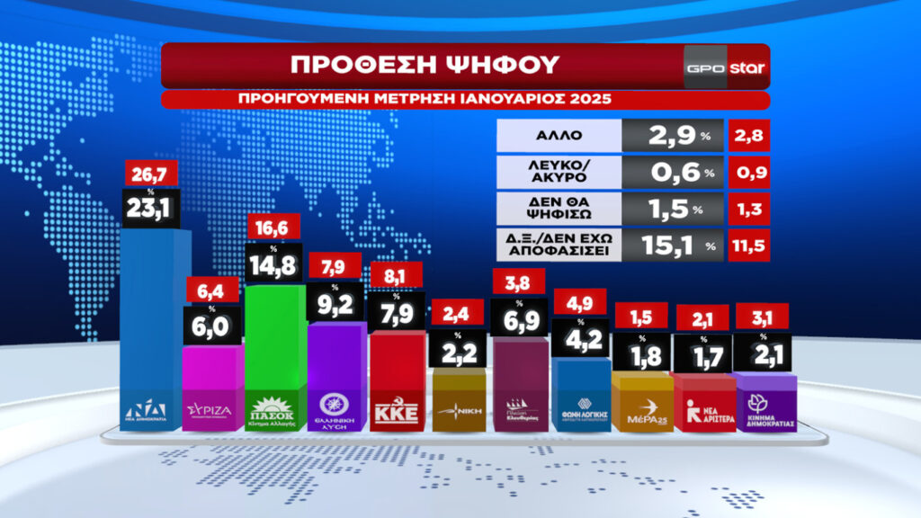 Δημοσκόπηση GPO: Πτώση για όλα τα κόμματα – Στο 23% η ΝΔ – Πρόωρες εκλογές ζητά το 52,5%