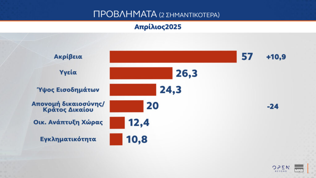 Τρία νέα γκάλοπ: Οριακή ανάκαμψη για ΝΔ, εδραιώνεται στην δεύτερη θέση η «Πλεύση», χάνει κι άλλο το ΠΑΣΟΚ