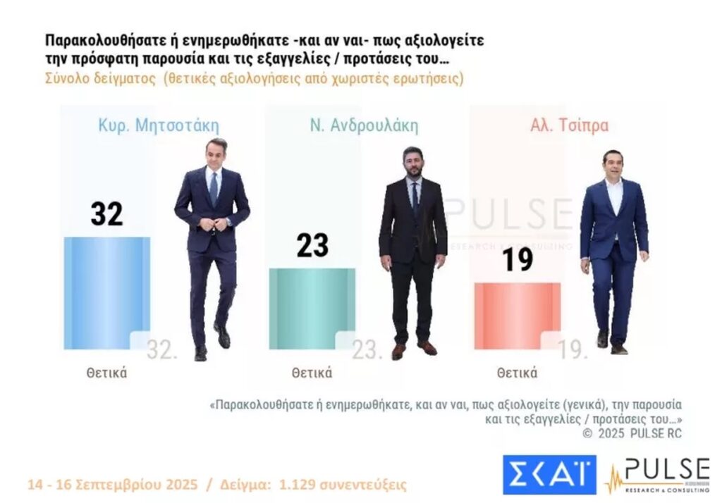 Δημοσκόπηση ΣΚΑΪ: Κάτω από το 30% η ΝΔ – Κολημμένο το ΠΑΣΟΚ – Τι λένε οι πολίτες για μέτρα ΔΕΘ και κόμμα Τσίπρα