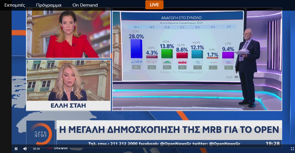 Δημοσκόπηση MRB: Στο 28% η ΝΔ και στο 13,8% το ΠΑΣΟΚ στην αναγωγή – Πώς βλέπουν οι πολίτες ένα «κόμμα Καρυστιανού»