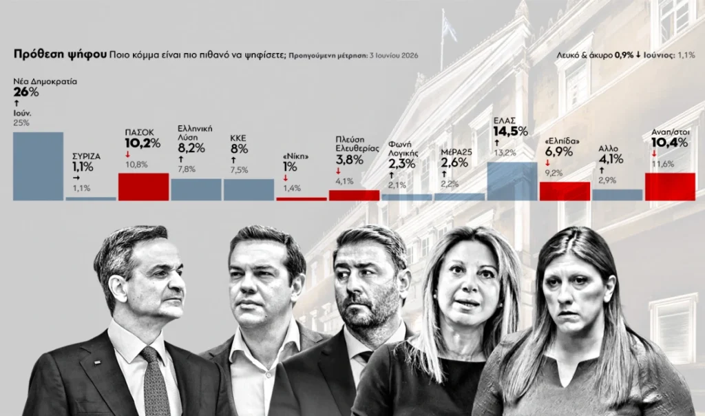 GPO: ΝΔ στο 26% – ΕΛΑΣ στο 14,5% – Υποχωρούν ΠΑΣΟΚ και Καρυστιανού – Κερδίζει έδαφος η προοπτική δημιουργίας νέου κόμματος από τον Σαμαρά